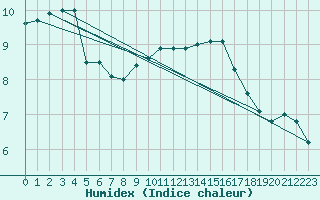 Courbe de l'humidex pour Idar-Oberstein