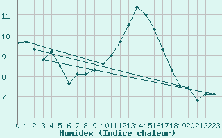 Courbe de l'humidex pour Hallau