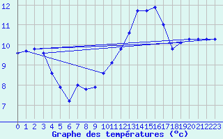 Courbe de tempratures pour Marseille - Saint-Loup (13)