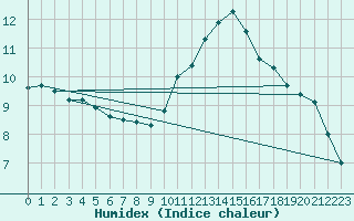 Courbe de l'humidex pour Biache-Saint-Vaast (62)