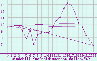 Courbe du refroidissement olien pour Deauville (14)