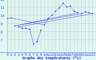 Courbe de tempratures pour Seehausen
