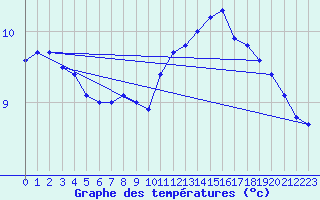 Courbe de tempratures pour Middle Wallop