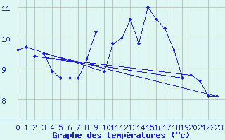 Courbe de tempratures pour Alcaiz