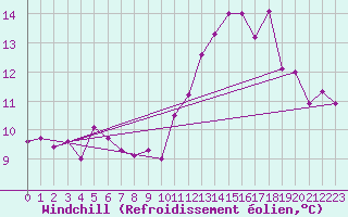 Courbe du refroidissement olien pour Lige Bierset (Be)