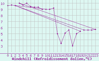 Courbe du refroidissement olien pour Ploudalmezeau (29)