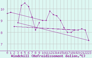 Courbe du refroidissement olien pour Trgueux (22)
