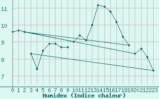 Courbe de l'humidex pour Saint-Nazaire (44)