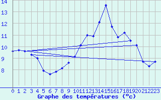 Courbe de tempratures pour Rodez (12)