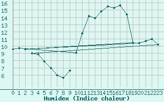 Courbe de l'humidex pour Pau (64)