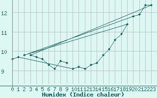 Courbe de l'humidex pour Mumbles