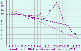 Courbe du refroidissement olien pour Brigueuil (16)