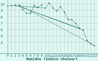 Courbe de l'humidex pour Galtuer