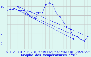 Courbe de tempratures pour Emden-Koenigspolder