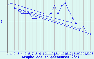 Courbe de tempratures pour Chailles (41)