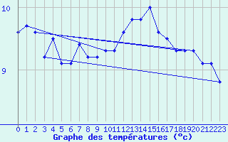 Courbe de tempratures pour Koksijde (Be)