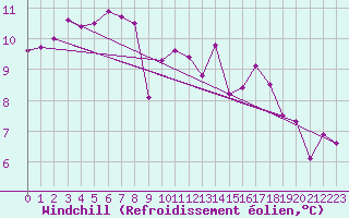 Courbe du refroidissement olien pour Angoulme - Brie Champniers (16)