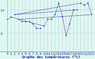 Courbe de tempratures pour Aix-la-Chapelle (All)