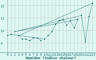Courbe de l'humidex pour Dagloesen