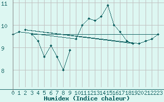 Courbe de l'humidex pour Ploumanac'h (22)