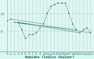 Courbe de l'humidex pour Alenon (61)