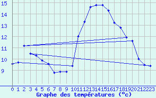 Courbe de tempratures pour Pointe de Chassiron (17)