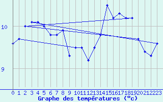 Courbe de tempratures pour Ouessant (29)