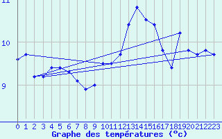 Courbe de tempratures pour Charmant (16)