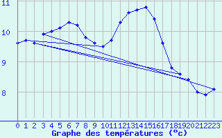 Courbe de tempratures pour Ernage (Be)