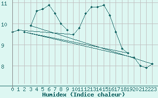 Courbe de l'humidex pour Ernage (Be)