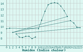 Courbe de l'humidex pour Gibraltar (UK)