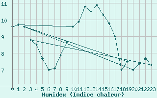 Courbe de l'humidex pour Spadeadam