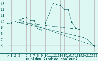 Courbe de l'humidex pour Les Herbiers (85)