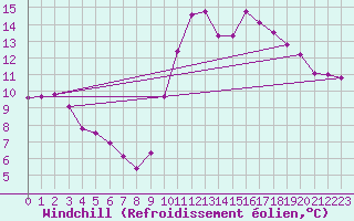 Courbe du refroidissement olien pour Charleroi (Be)
