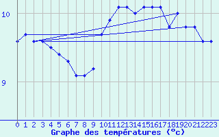 Courbe de tempratures pour Camborne