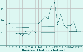 Courbe de l'humidex pour Penhas Douradas