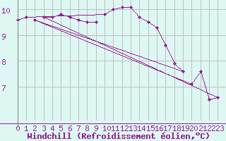 Courbe du refroidissement olien pour Camborne