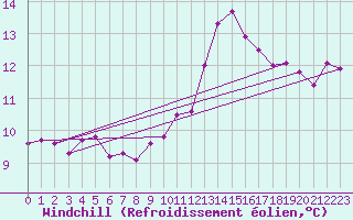 Courbe du refroidissement olien pour Tortosa