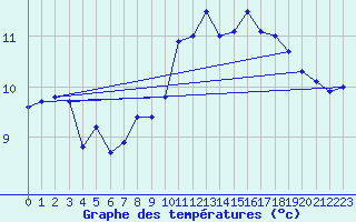 Courbe de tempratures pour Aiguines (83)