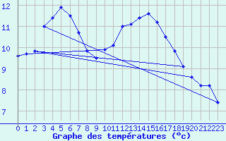 Courbe de tempratures pour Six-Fours (83)