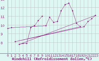 Courbe du refroidissement olien pour Srzin-de-la-Tour (38)