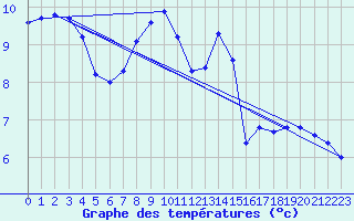 Courbe de tempratures pour Rnenberg