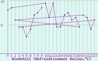 Courbe du refroidissement olien pour Fair Isle