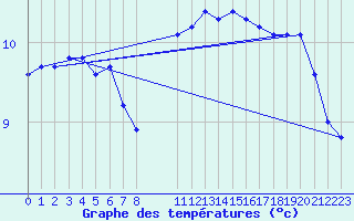 Courbe de tempratures pour Variscourt (02)