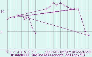 Courbe du refroidissement olien pour Variscourt (02)