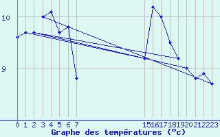 Courbe de tempratures pour Ploumanac