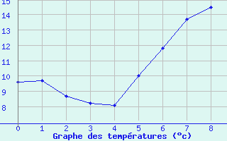 Courbe de tempratures pour Huy-Pabstorf