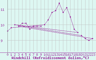 Courbe du refroidissement olien pour Triel-sur-Seine (78)