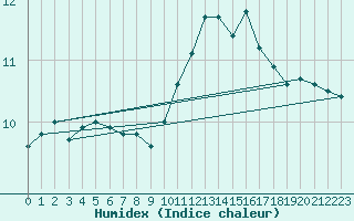 Courbe de l'humidex pour Landivisiau (29)