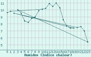 Courbe de l'humidex pour Tarcu Mountain